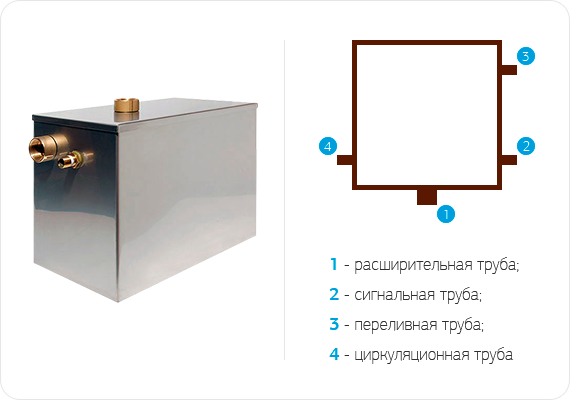 Бак открытого типа. Открытая система отопления расширительный бак. Расширительный бак для отопления открытого типа схема установки. Расширительный бак для отопления система паук закрытого типа. Расширительный бак открытого типа схема подключения.