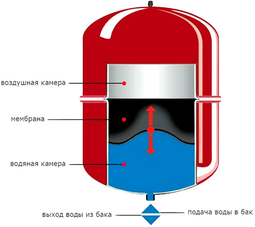 мембранный расширительный бак для отопления